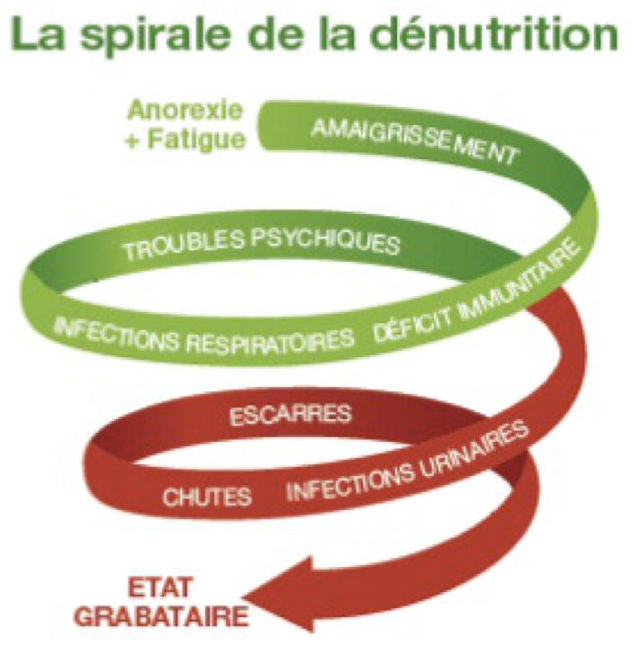 dénutrition